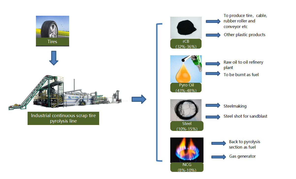 Schrottpyrolyseanlage