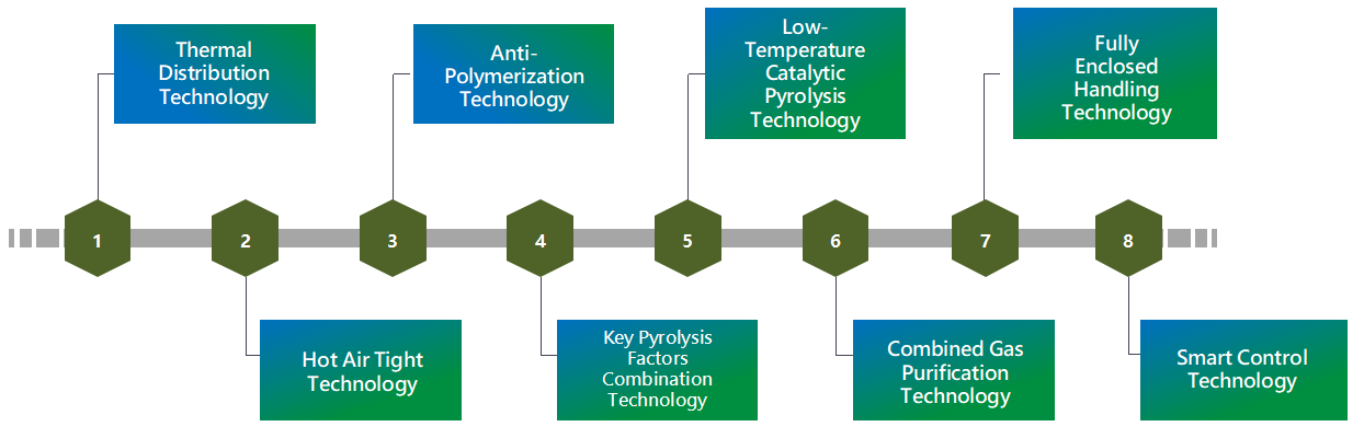 Kerntechnologien der Pyrolyse
